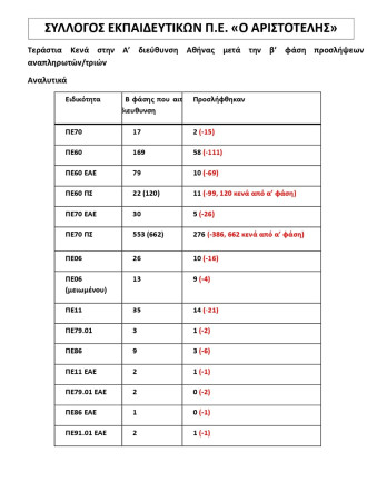 Αριστοτέλης: Πρωτοφανείς ελλείψεις εκπαιδευτικών και μετά τη β’ φάση προσλήψεων! Εκατοντάδες παιδιά εκτός ολοήμερων και χωρίς παράλληλη στήριξη! Τεράστιες οι ευθύνες ΥΠΑΙΘΑ και Α’ Διεύθυνσης. Αρχές της άλλης εβδομάδας κινητοποίηση στην Α’ διεύθυνση Αθήνας